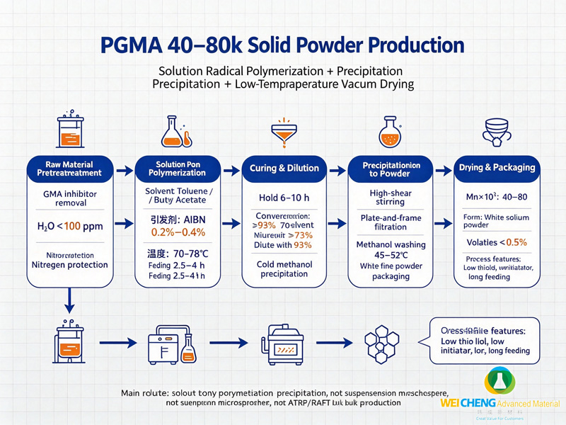 The Production Technology Of PGMA  40-80 Mn*103 (g/mol)